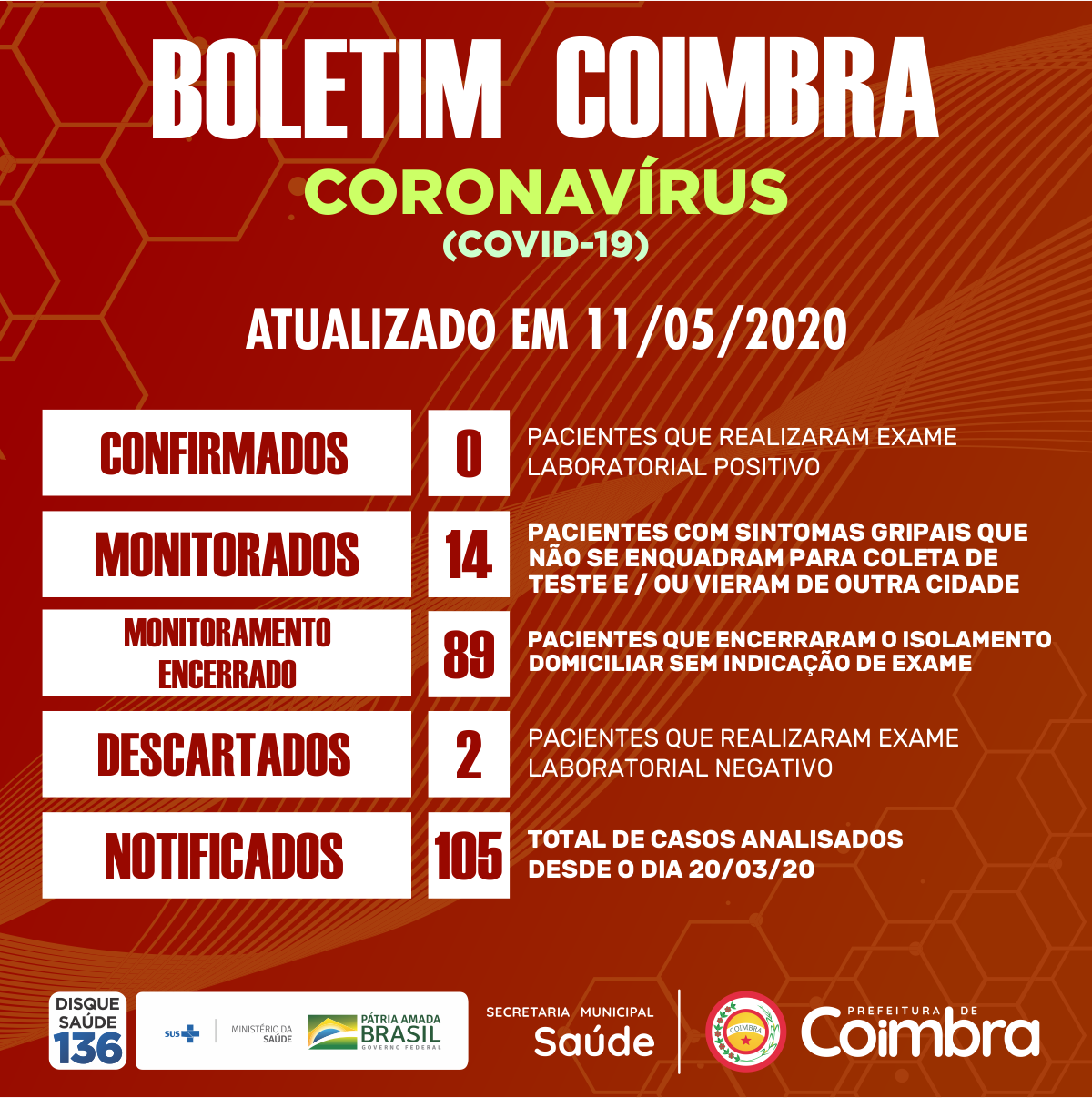 Boletim Diário, atualizações sobre coronavírus em Coimbra, 11/05/2020