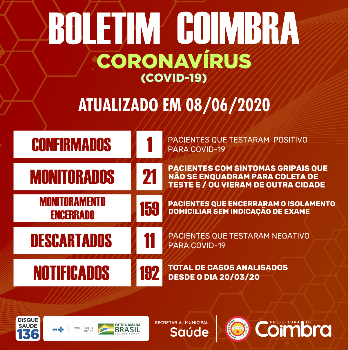 Boletim Diário, atualizações sobre coronavírus em Coimbra, 08/06/2020