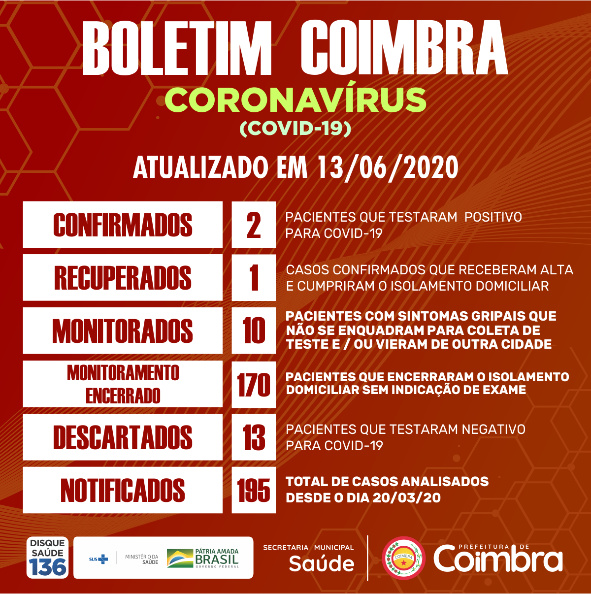 Boletim Diário, atualizações sobre coronavírus em Coimbra, 13/06/2020