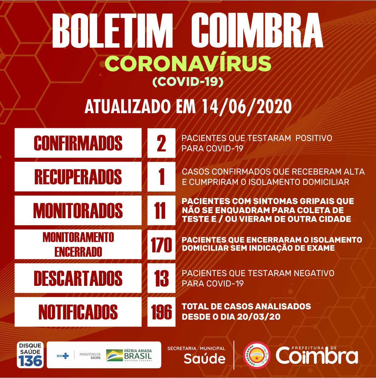 Boletim Diário, atualizações sobre coronavírus em Coimbra, 14/06/2020