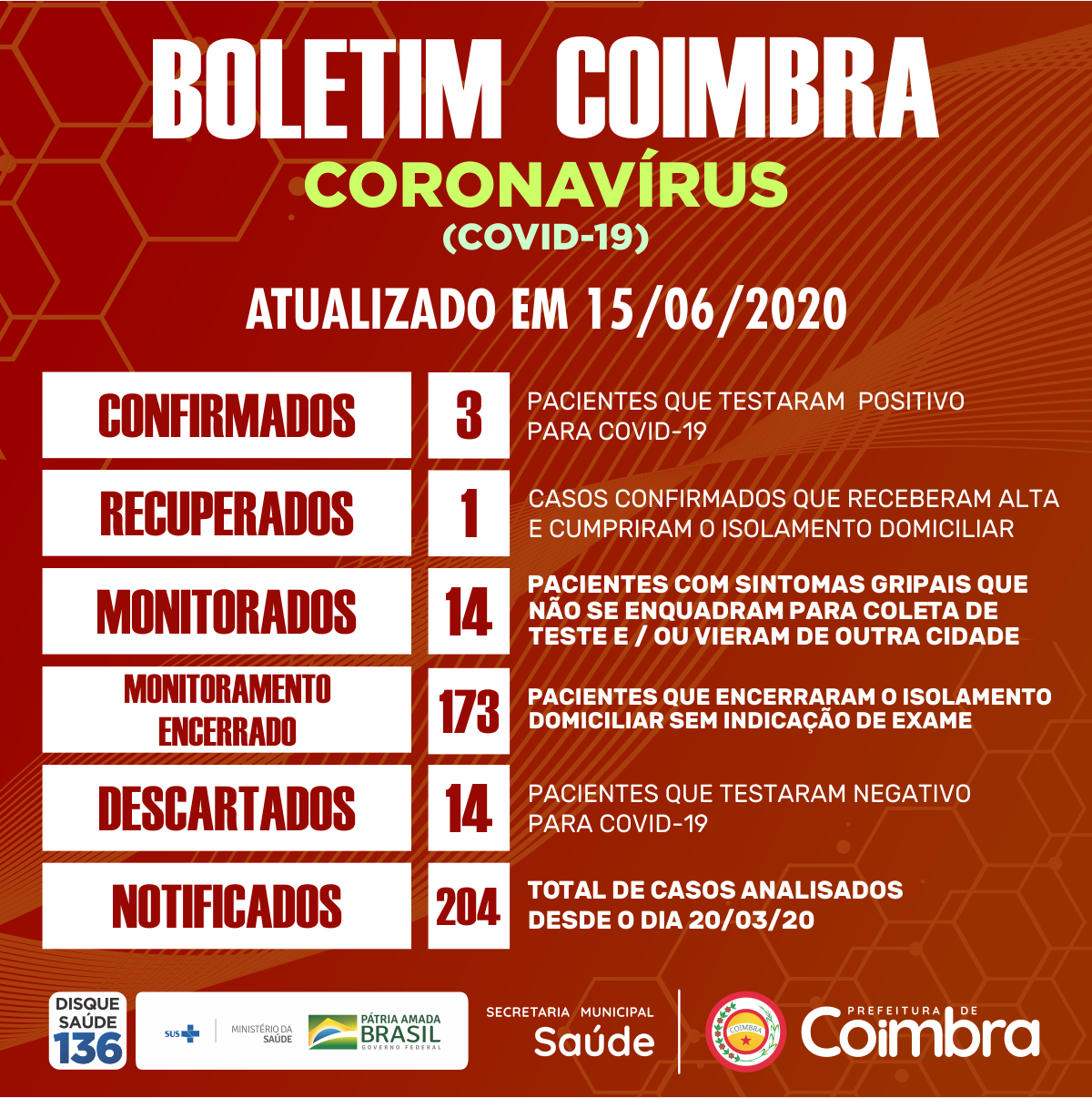 Boletim Diário, atualizações sobre coronavírus em Coimbra, 15/06/2020
