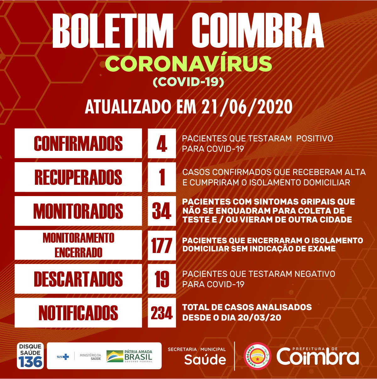 Boletim Diário, atualizações sobre coronavírus em Coimbra, 21/06/2020