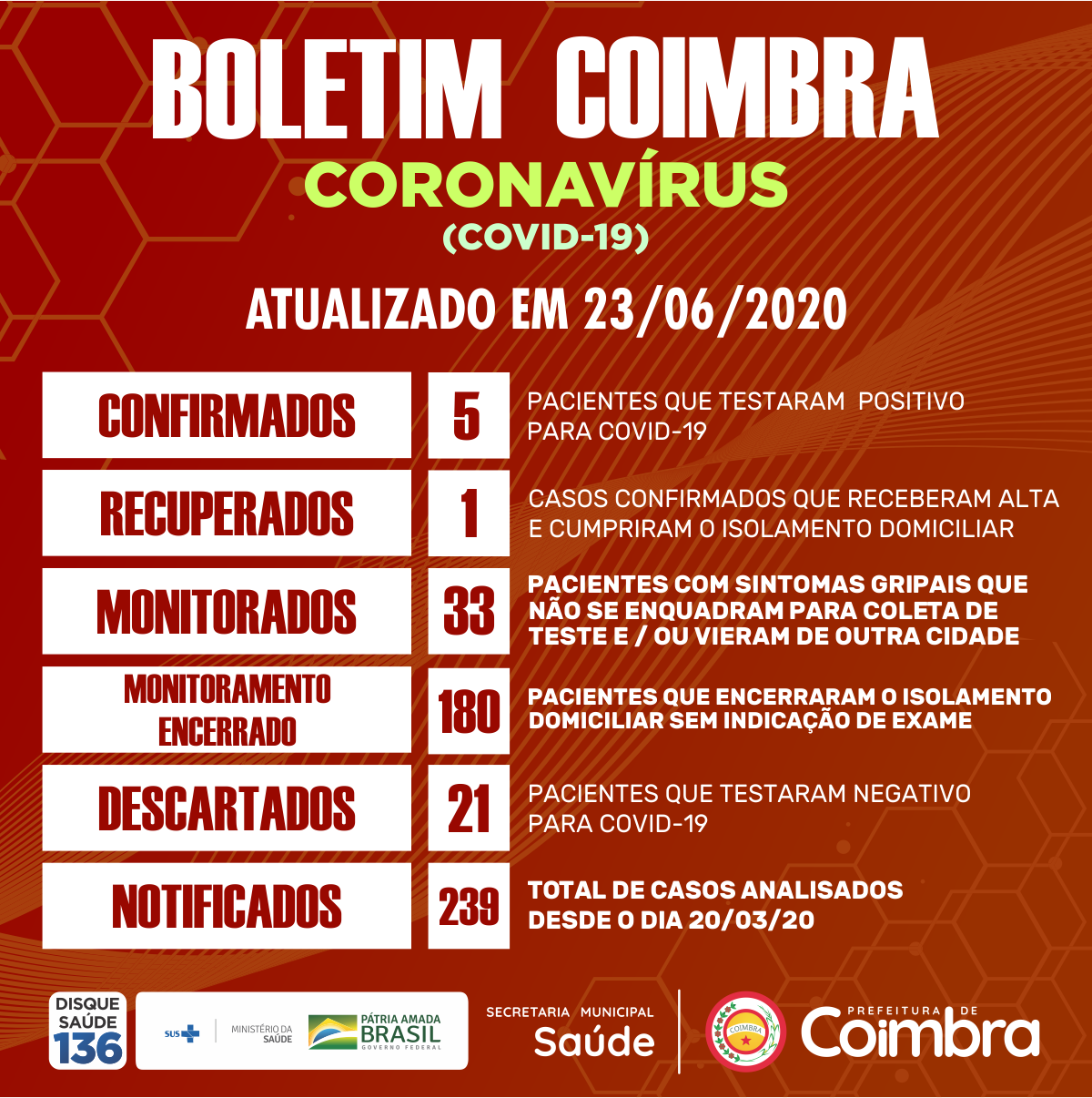Boletim Diário, atualizações sobre coronavírus em Coimbra, 23/06/2020