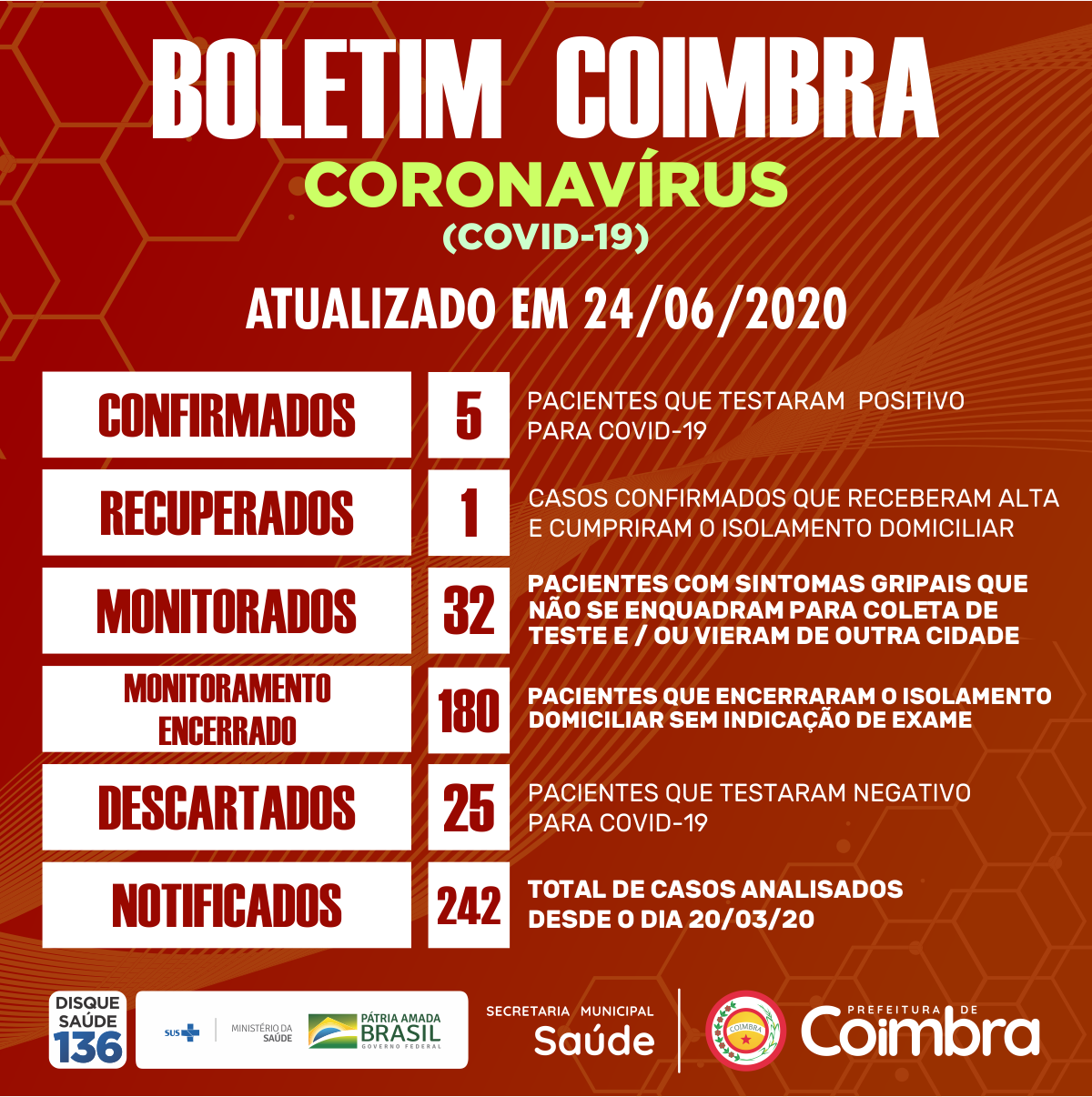 Boletim Diário, atualizações sobre coronavírus em Coimbra, 24/06/2020