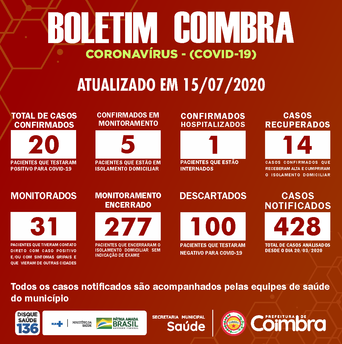 Boletim Diário, atualizações sobre coronavírus em Coimbra, 15/07/2020