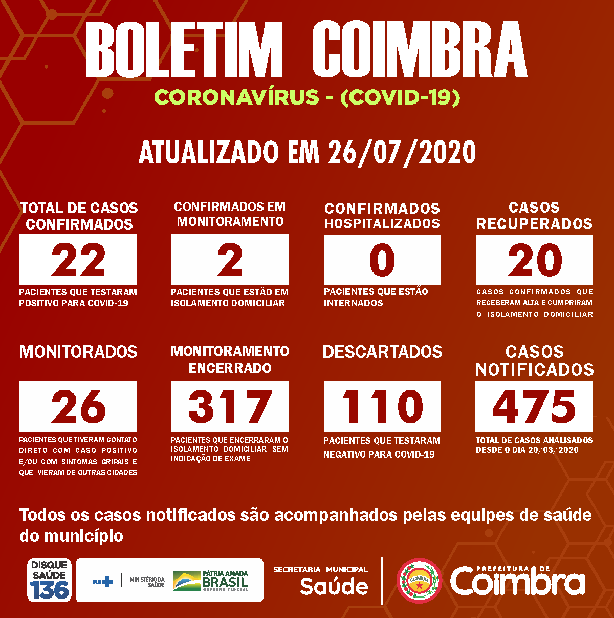 O Município de Coimbra, através da Secretaria Municipal de Saúde, atualiza os dados do boletim diário referente ao coronavírus, em 26/07/2020.
