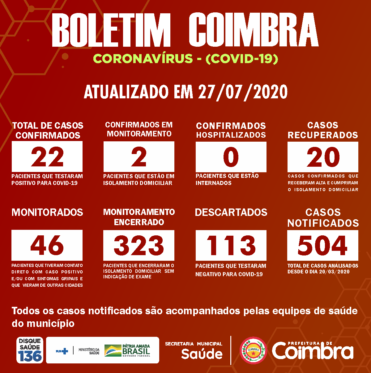 O Município de Coimbra, através da Secretaria Municipal de Saúde, atualiza os dados do boletim diário referente ao coronavírus em 27/07/2020.