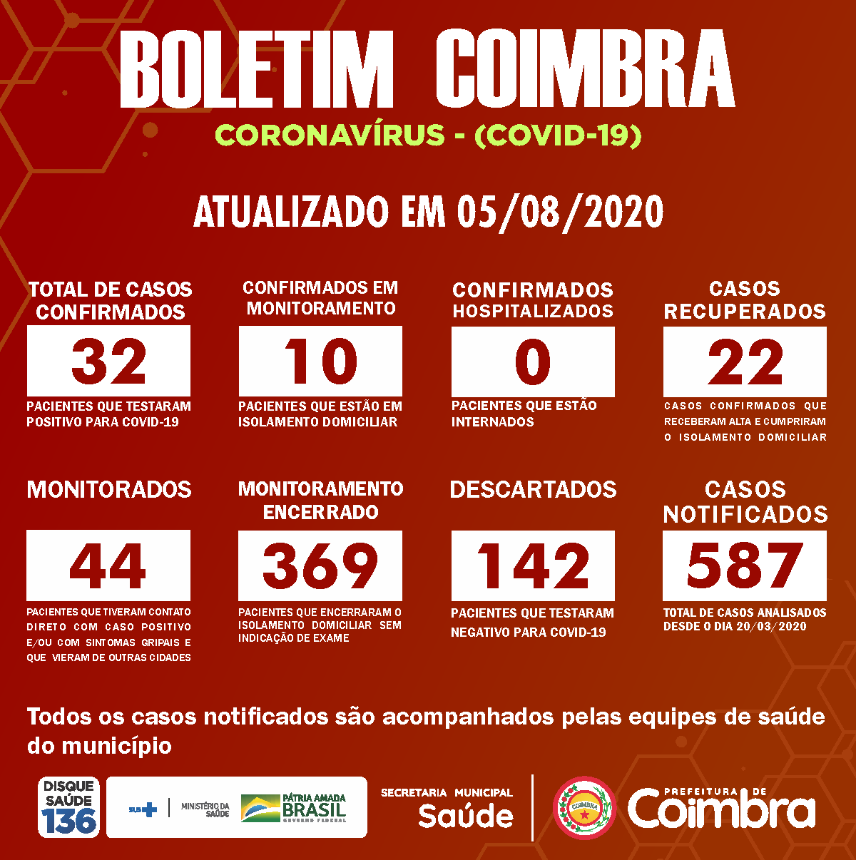 Boletim Diário, atualizações sobre coronavírus em Coimbra, 05/08/2020