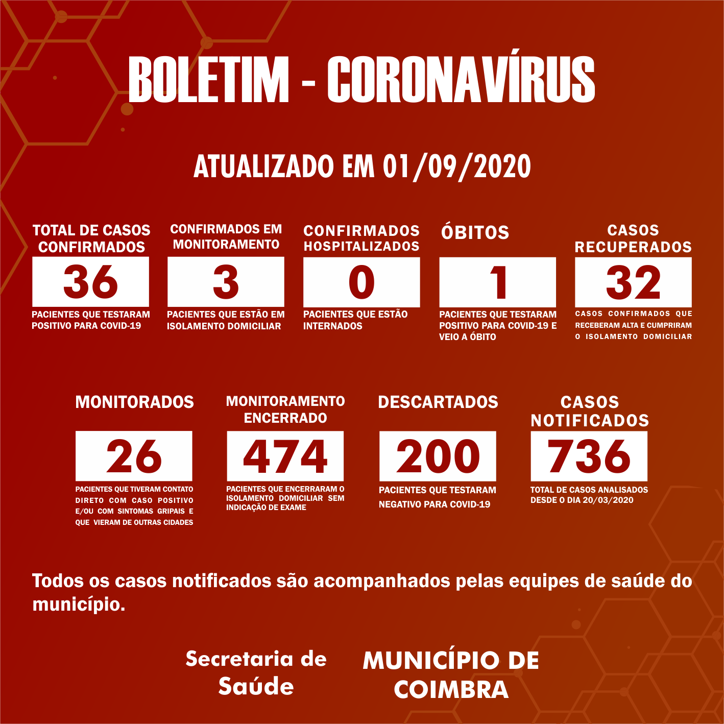 Boletim Diário, atualizações sobre coronavírus em Coimbra, 01/09/2020