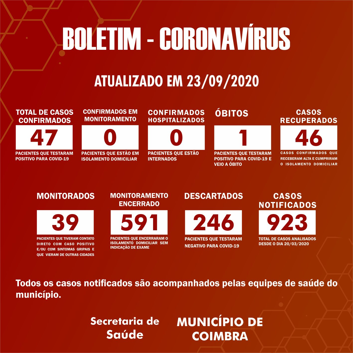 Boletim Diário, atualizações sobre coronavírus em Coimbra, 23/09/2020