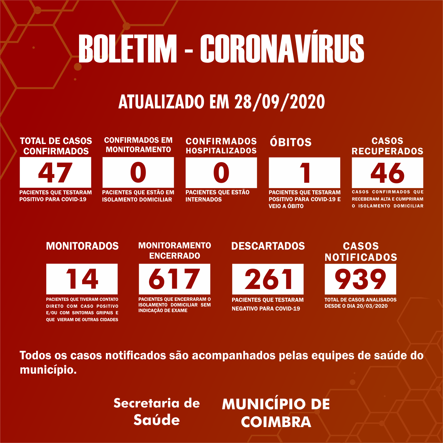 Boletim Diário, atualizações sobre coronavírus em Coimbra, 28/09/2020