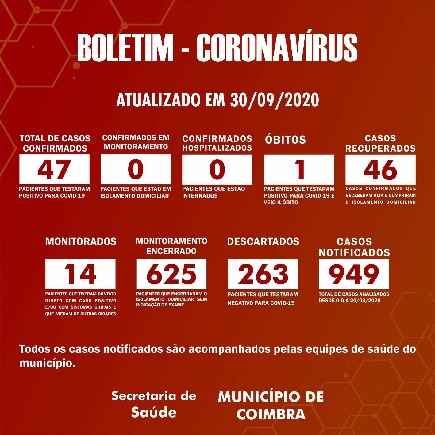 Boletim Diário, atualizações sobre coronavírus em Coimbra, 30/09/2020