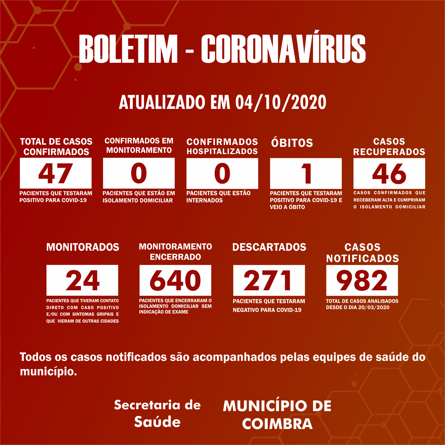 Boletim Diário, atualizações sobre coronavírus em Coimbra, 04/10/2020