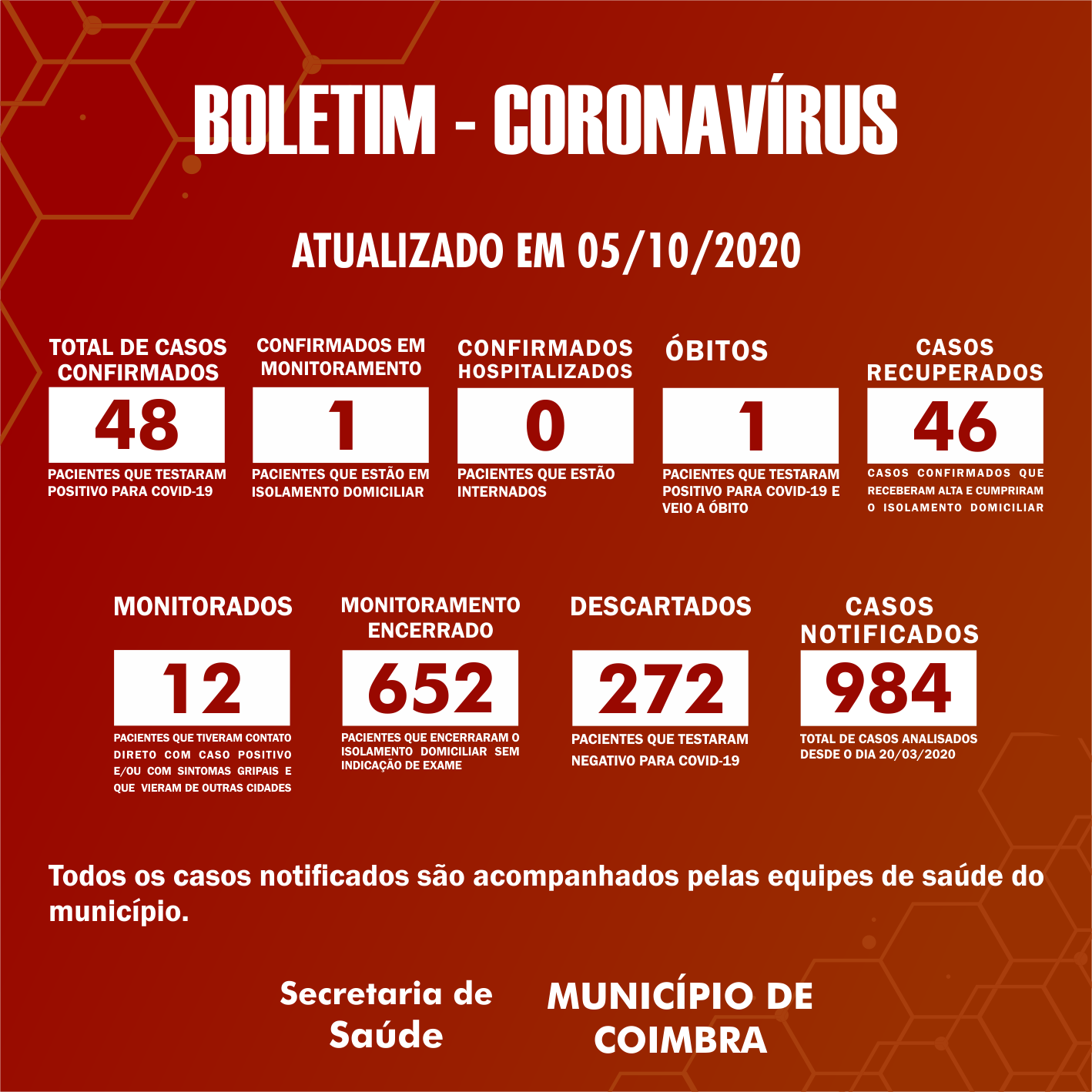 Boletim Diário, atualizações sobre coronavírus em Coimbra, 05/10/2020