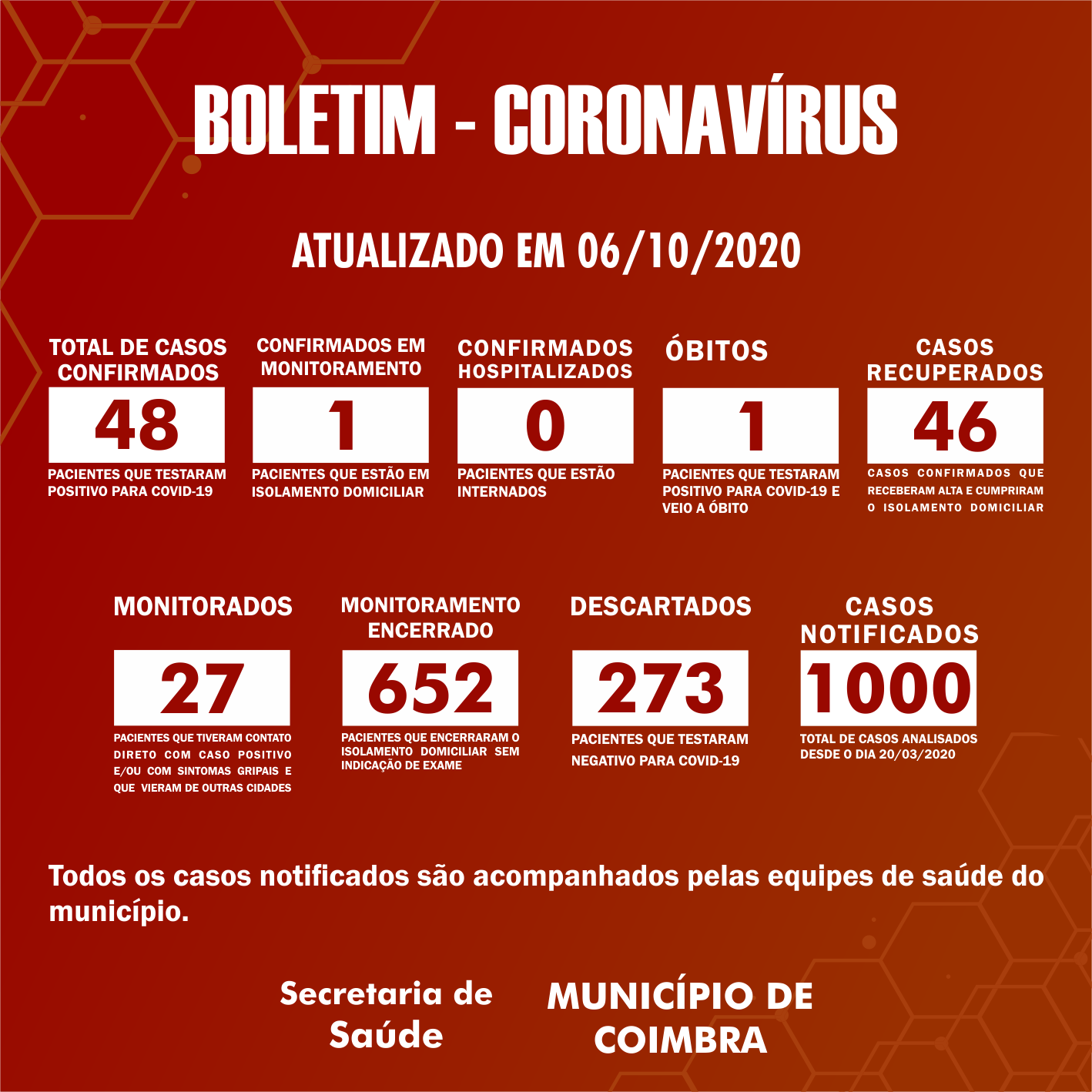 Boletim Diário, atualizações sobre coronavírus em Coimbra, 06/10/2020