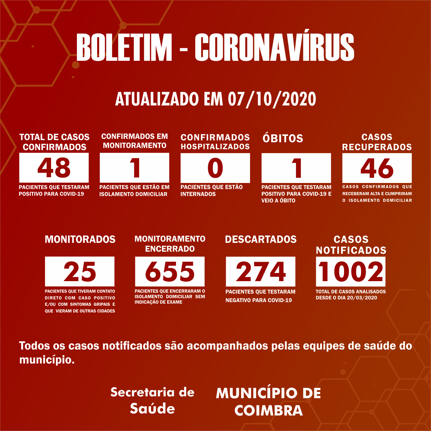 Boletim Diário, atualizações sobre coronavírus em Coimbra, 07/10/2020
