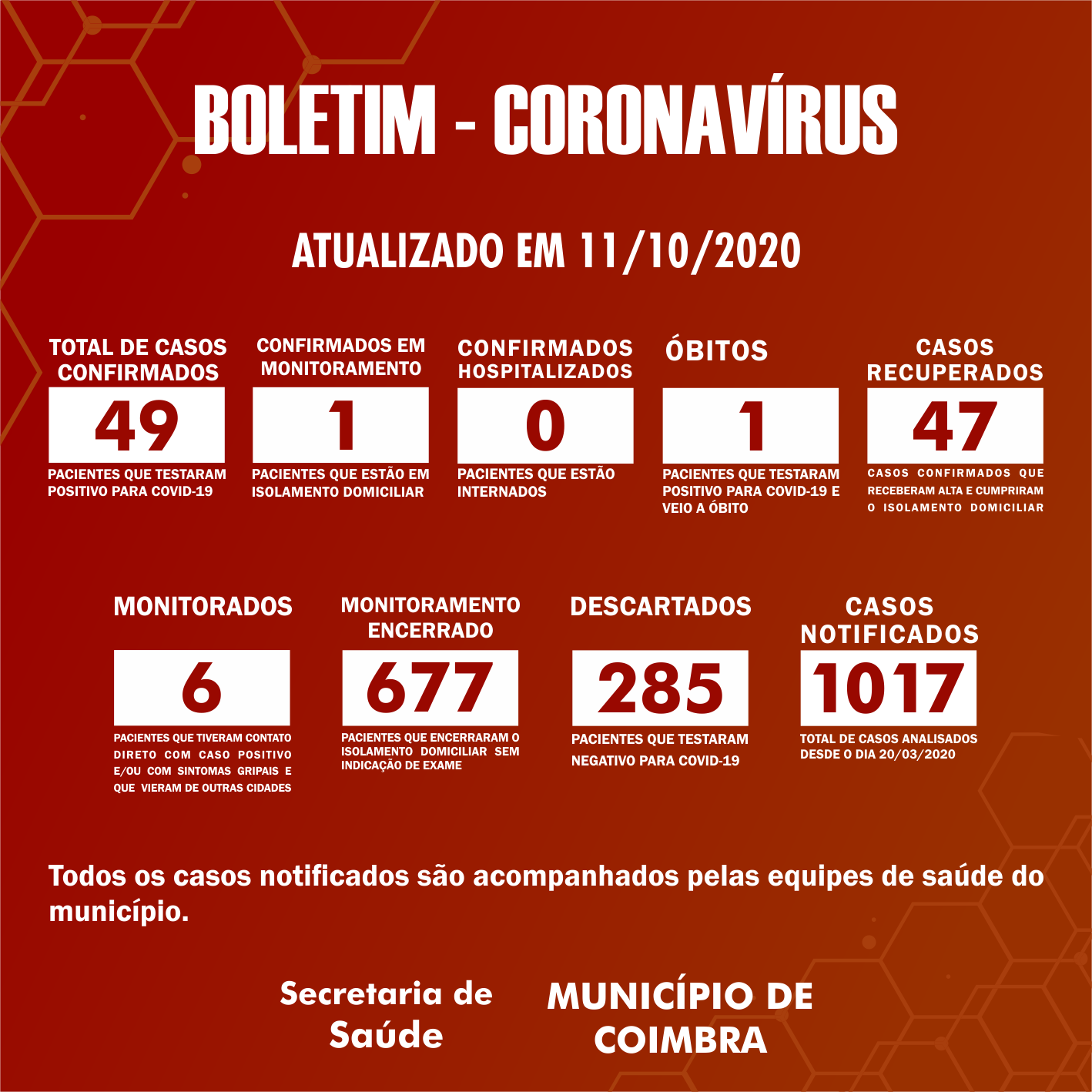 Boletim Diário, atualizações sobre coronavírus em Coimbra, 11/10/2020