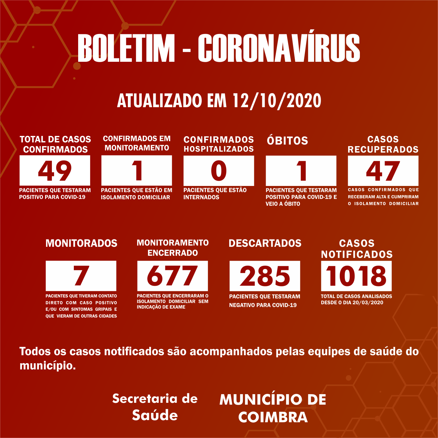 Boletim Diário, atualizações sobre coronavírus em Coimbra, 12/10/2020