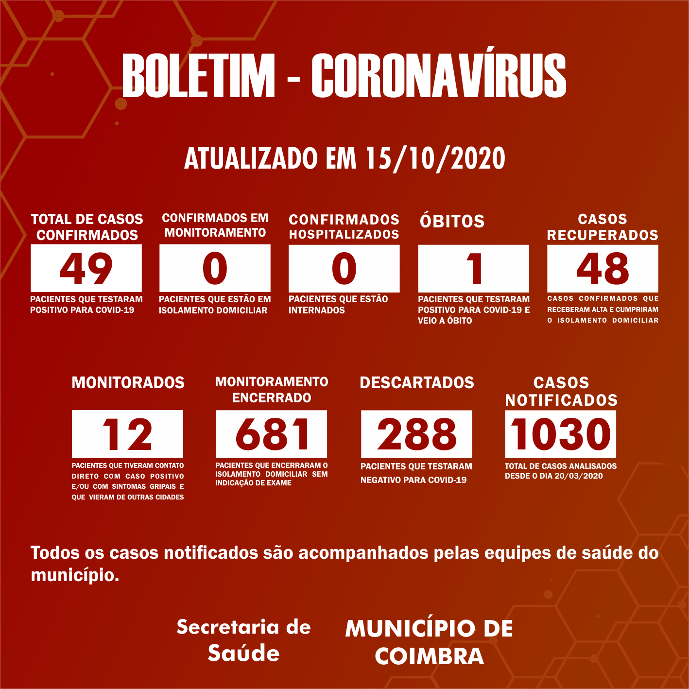 Boletim Diário, atualizações sobre coronavírus em Coimbra, 15/10/2020