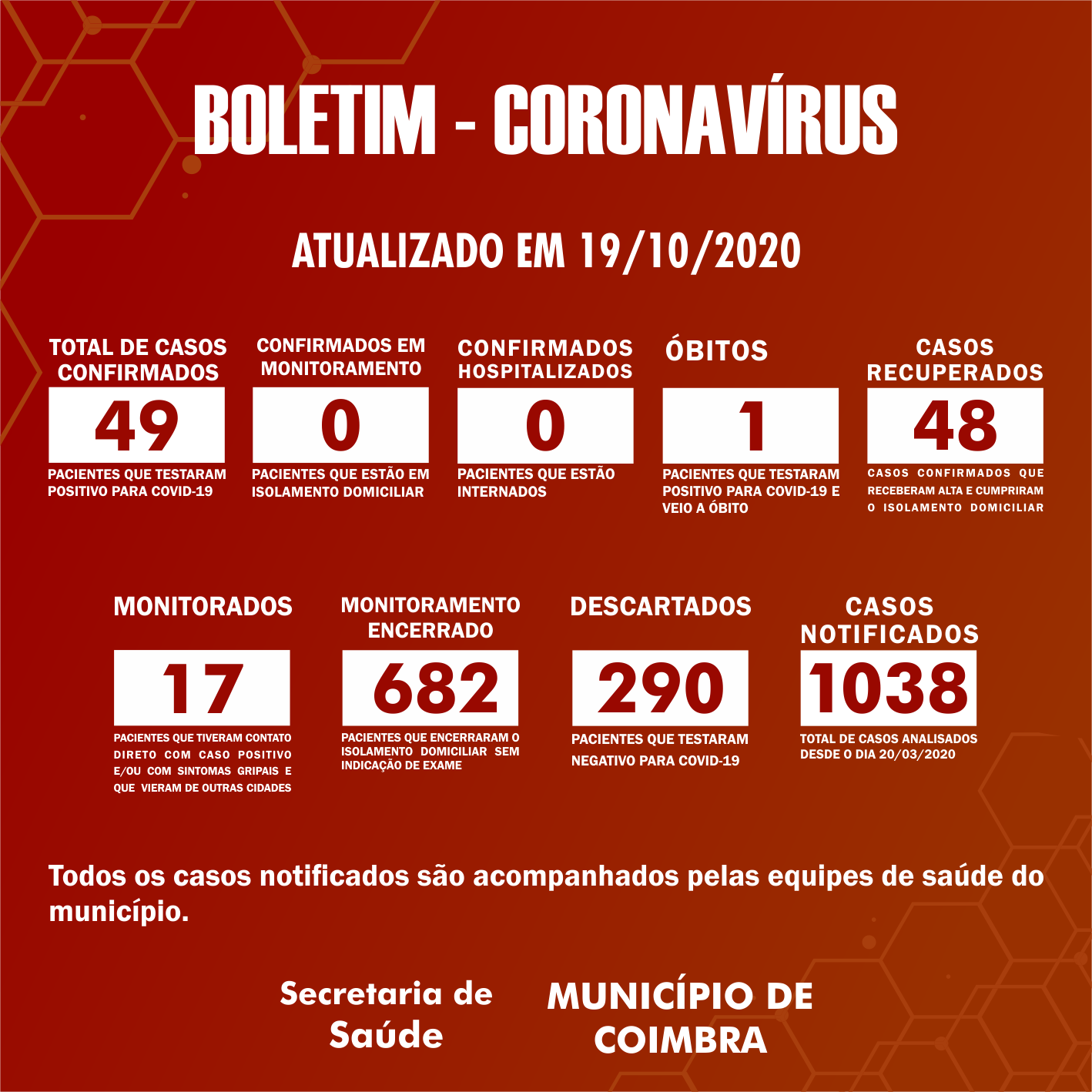 Boletim Diário, atualizações sobre coronavírus em Coimbra, 19/10/2020