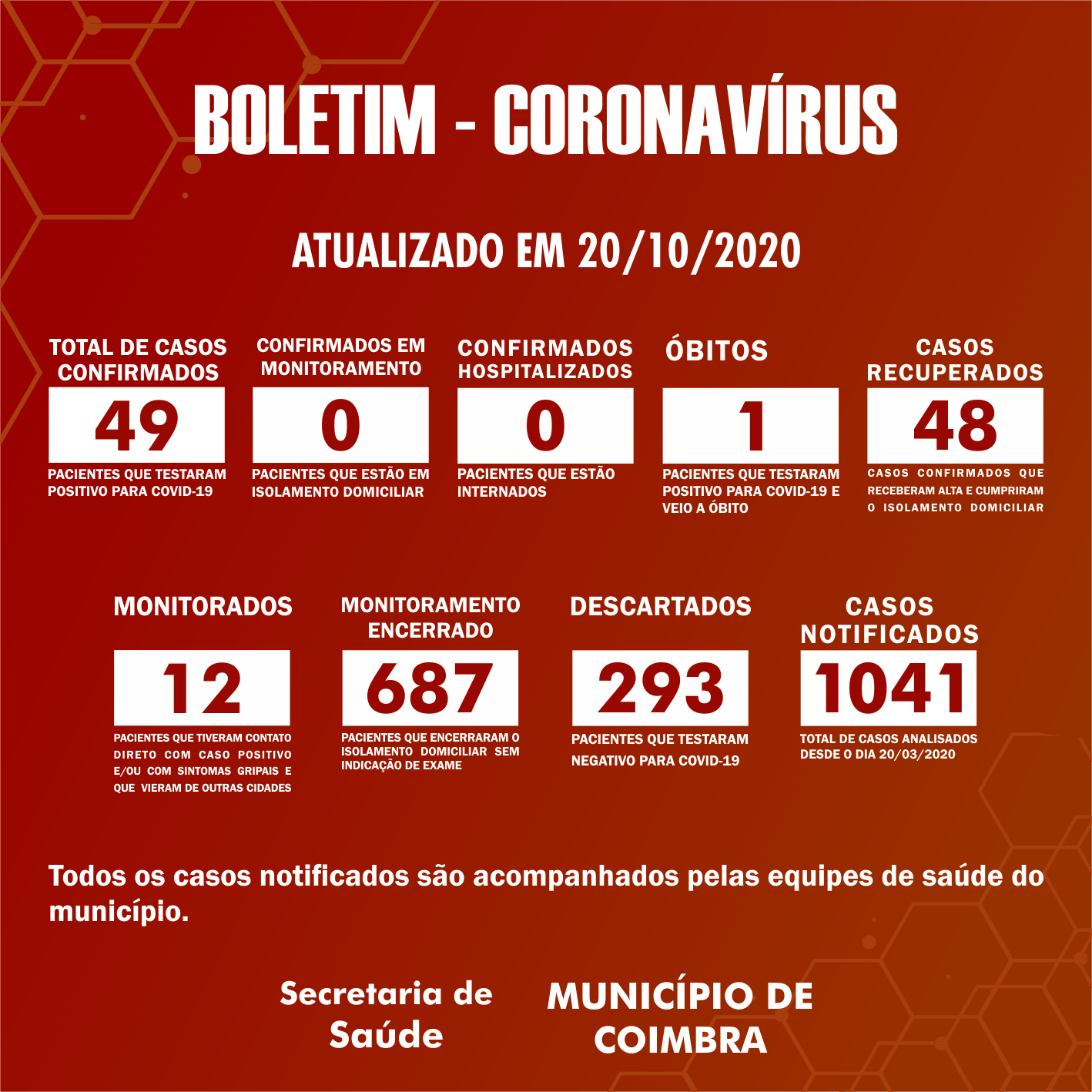 Boletim Diário, atualizações sobre coronavírus em Coimbra, 20/10/2020