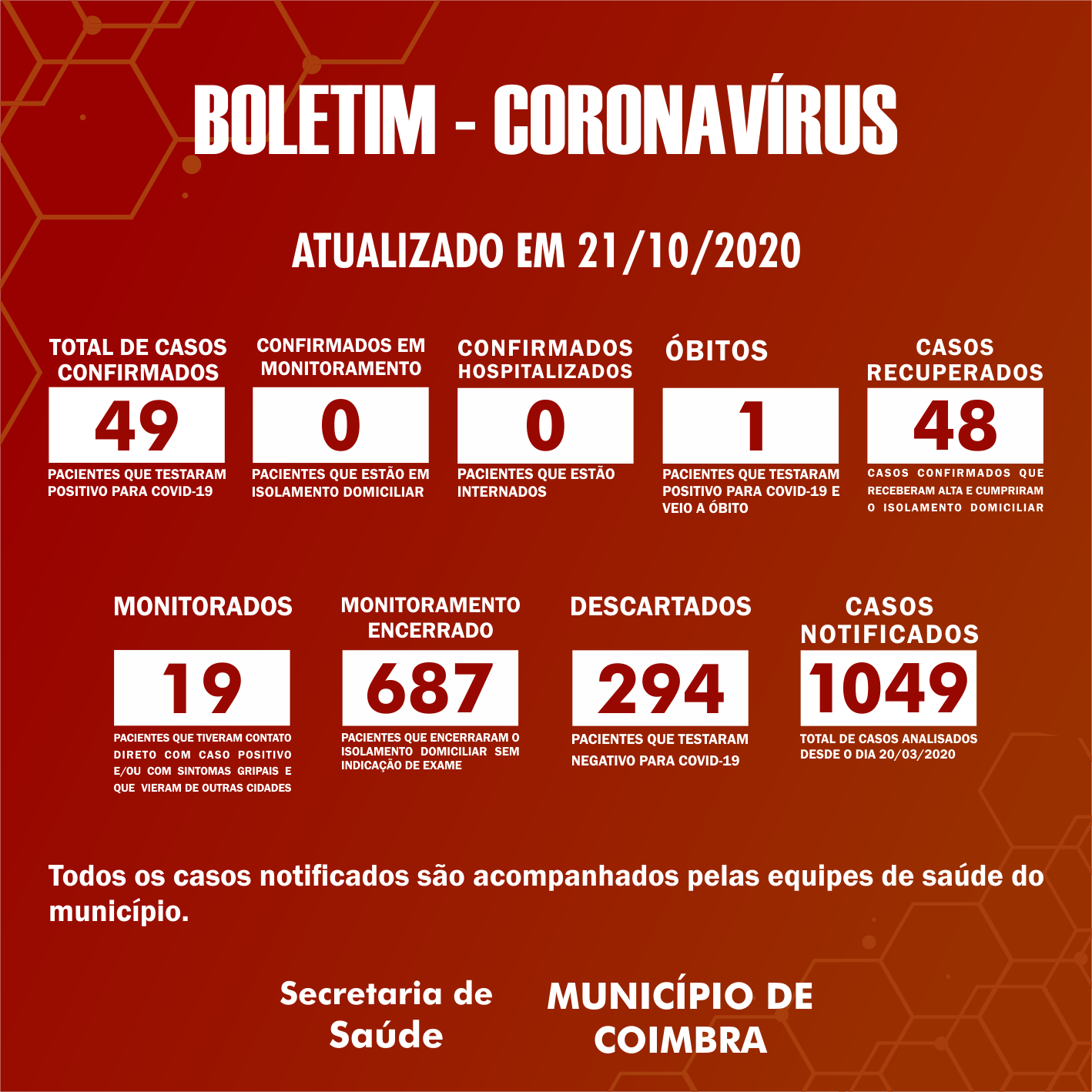 Boletim Diário, atualizações sobre coronavírus em Coimbra, 21/10/2020