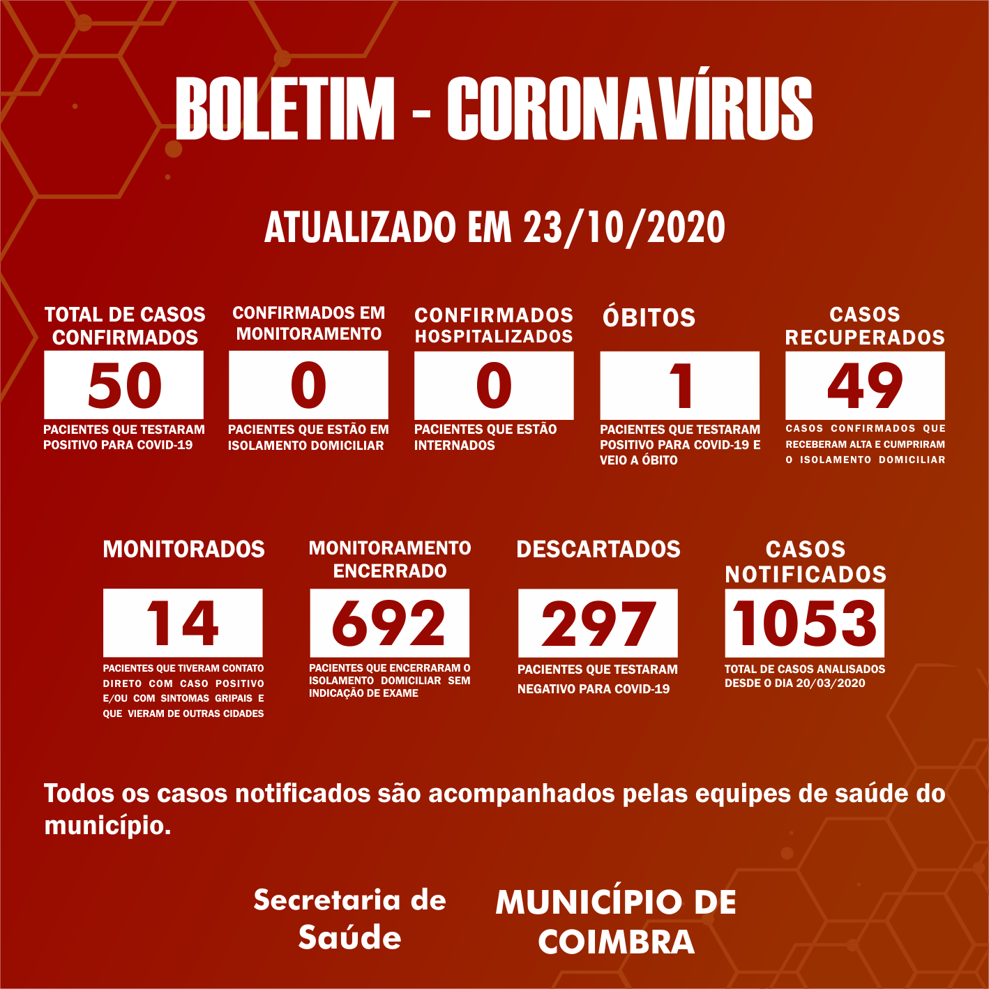 Boletim Diário, atualizações sobre coronavírus em Coimbra, 23/10/2020