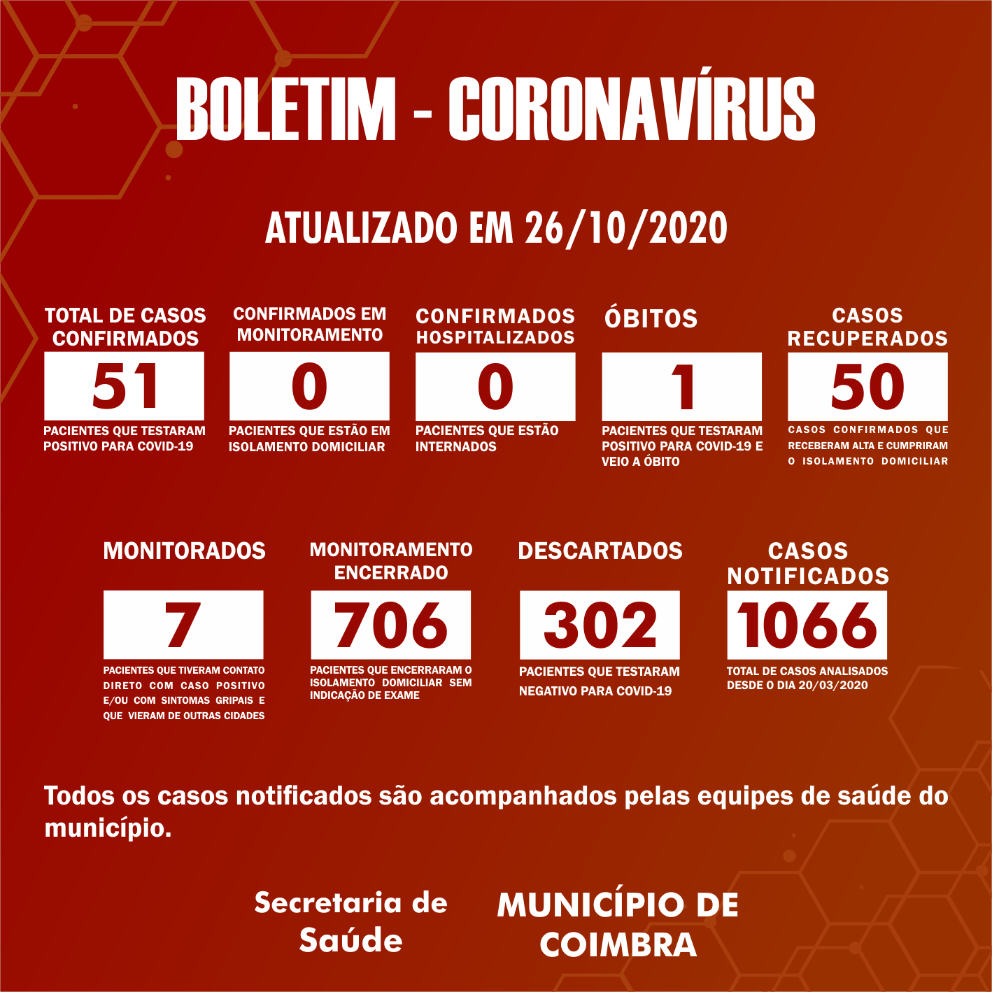 Boletim Diário, atualizações sobre coronavírus em Coimbra, 26/10/2020