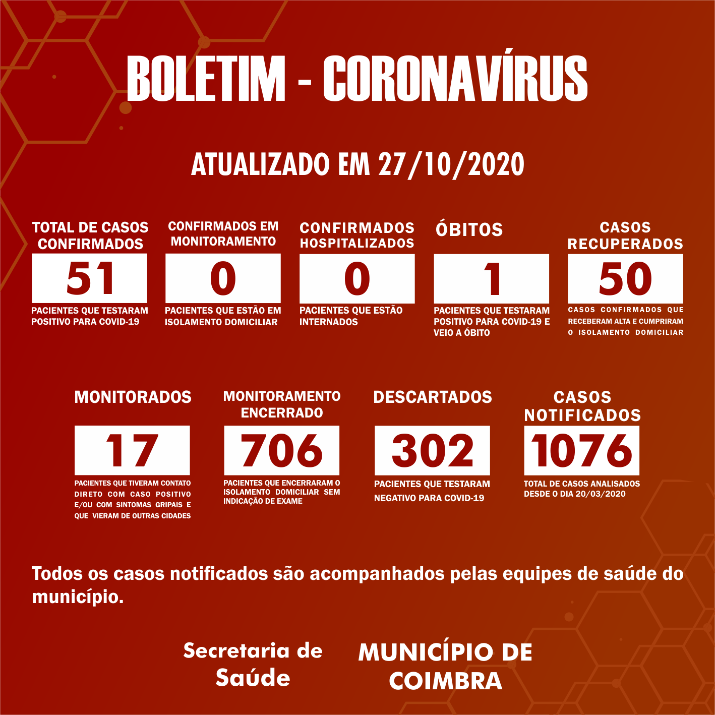 Boletim Diário, atualizações sobre coronavírus em Coimbra, 27/10/2020
