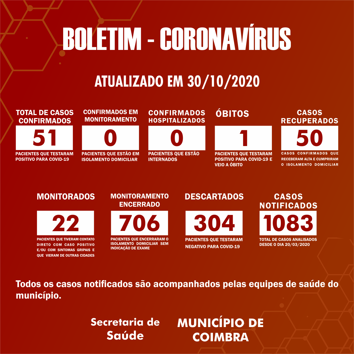Boletim Diário, atualizações sobre coronavírus em Coimbra, 30/10/2020