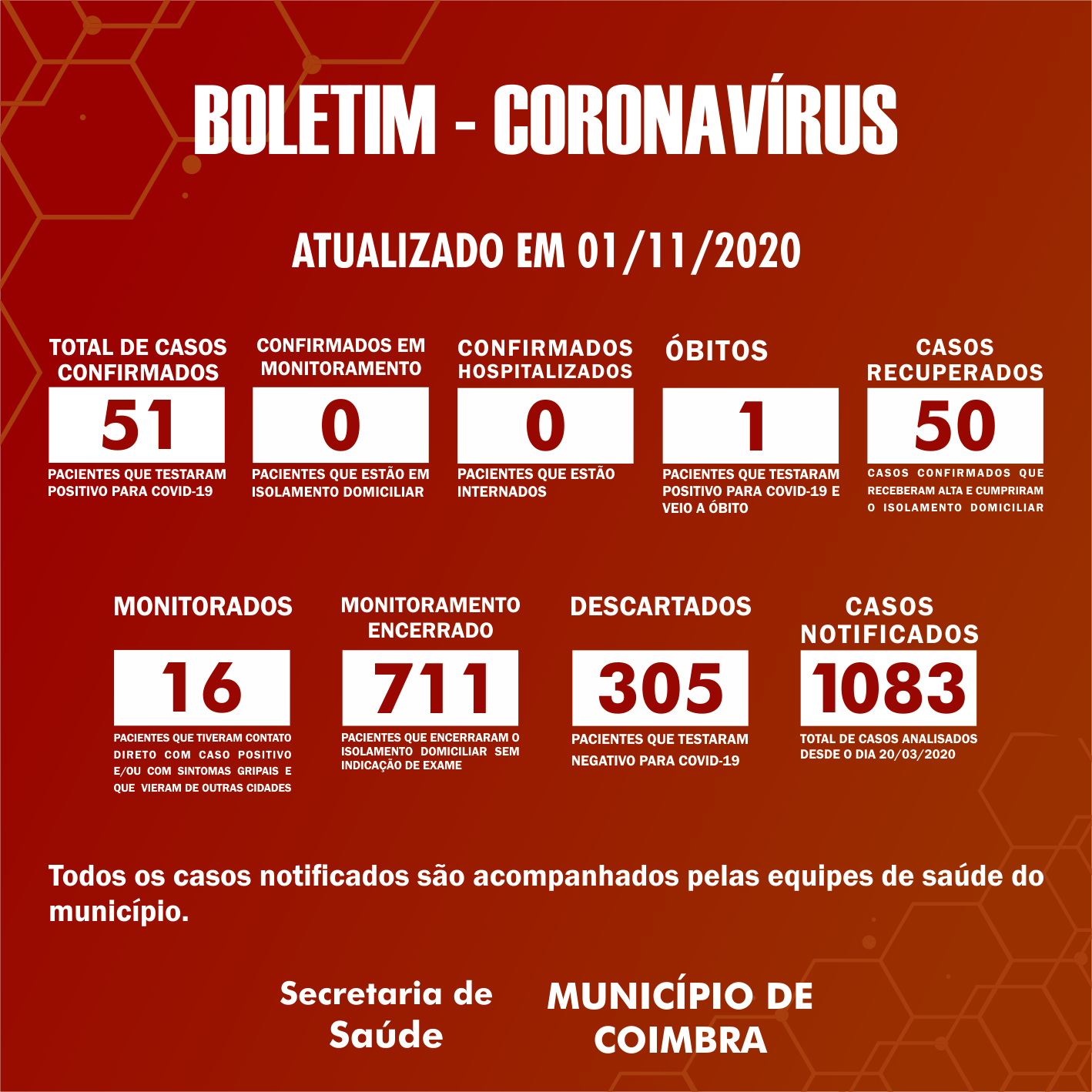 Boletim Diário, atualizações sobre coronavírus em Coimbra, 01/11/2020
