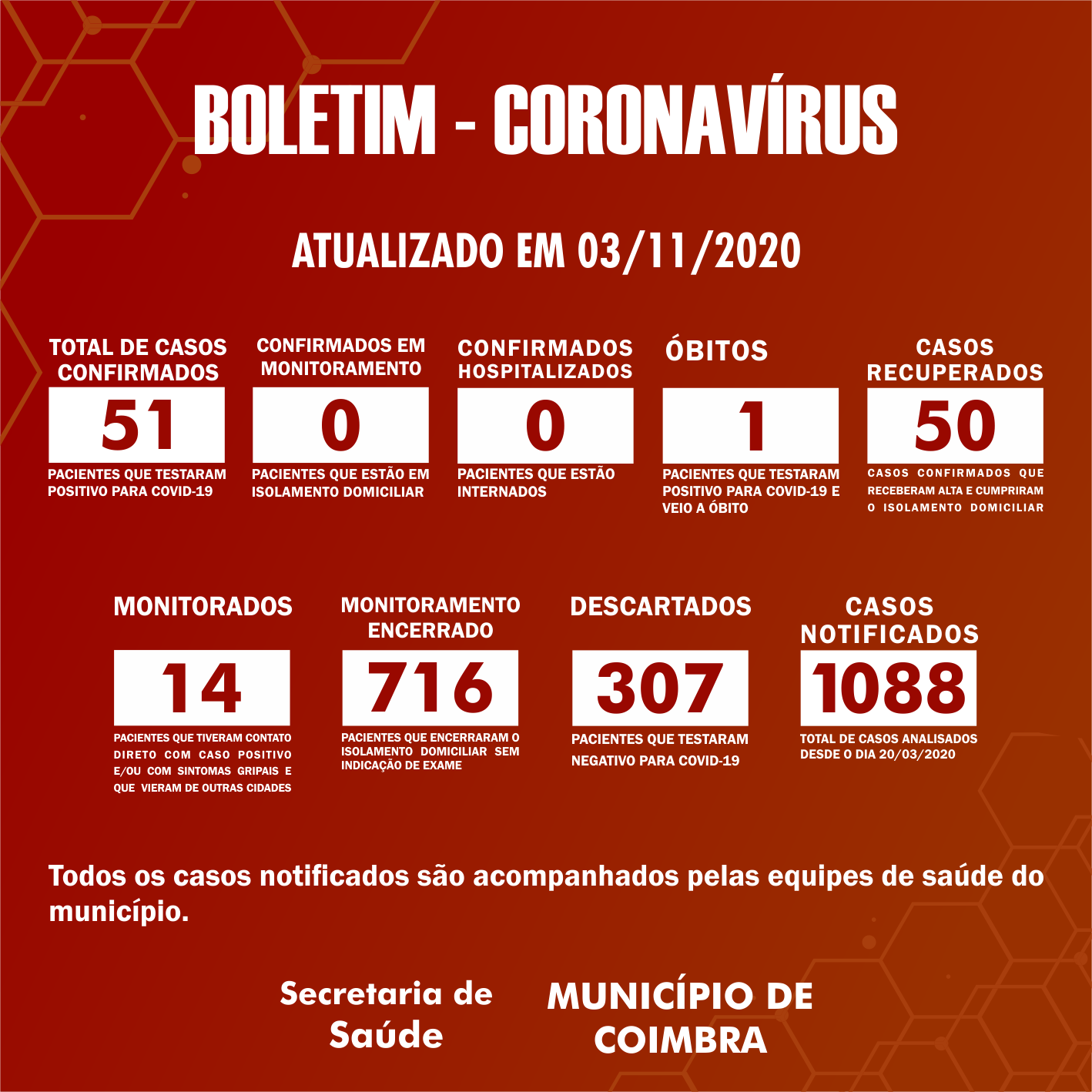 Boletim Diário, atualizações sobre coronavírus em Coimbra, 03/11/2020