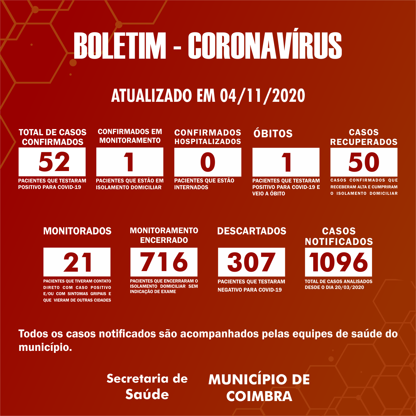 Boletim Diário, atualizações sobre coronavírus em Coimbra, 04/11/2020