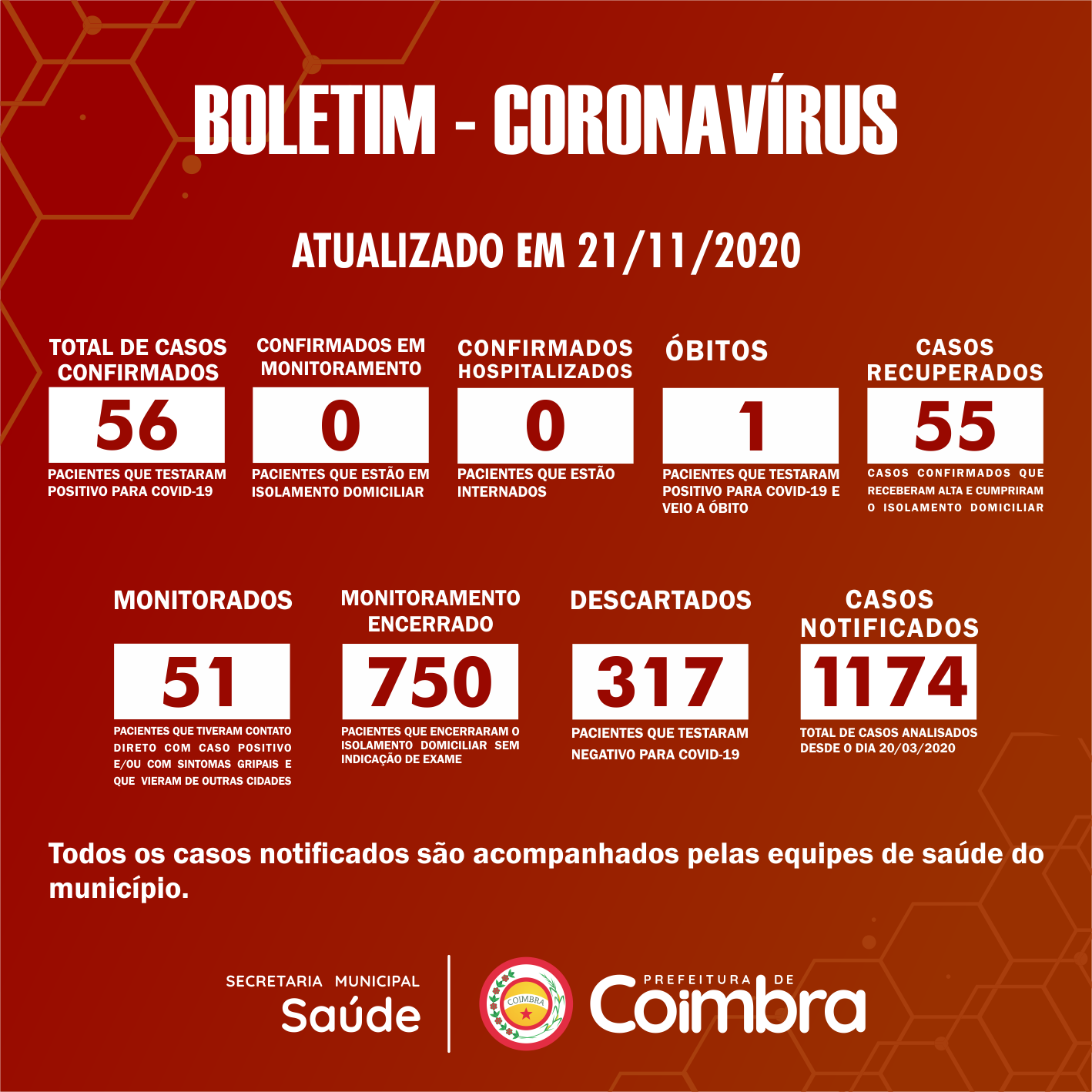 Boletim Diário, atualizações sobre coronavírus em Coimbra, 21/11/2020