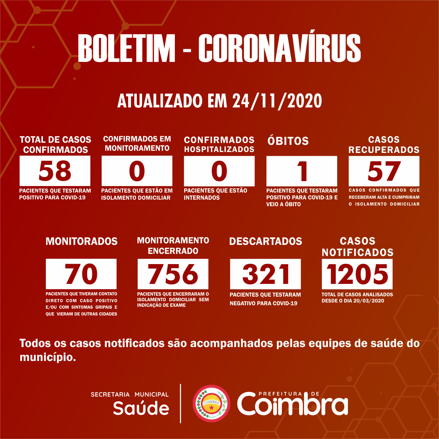 Boletim Diário, atualizações sobre coronavírus em Coimbra, 24/11/2020