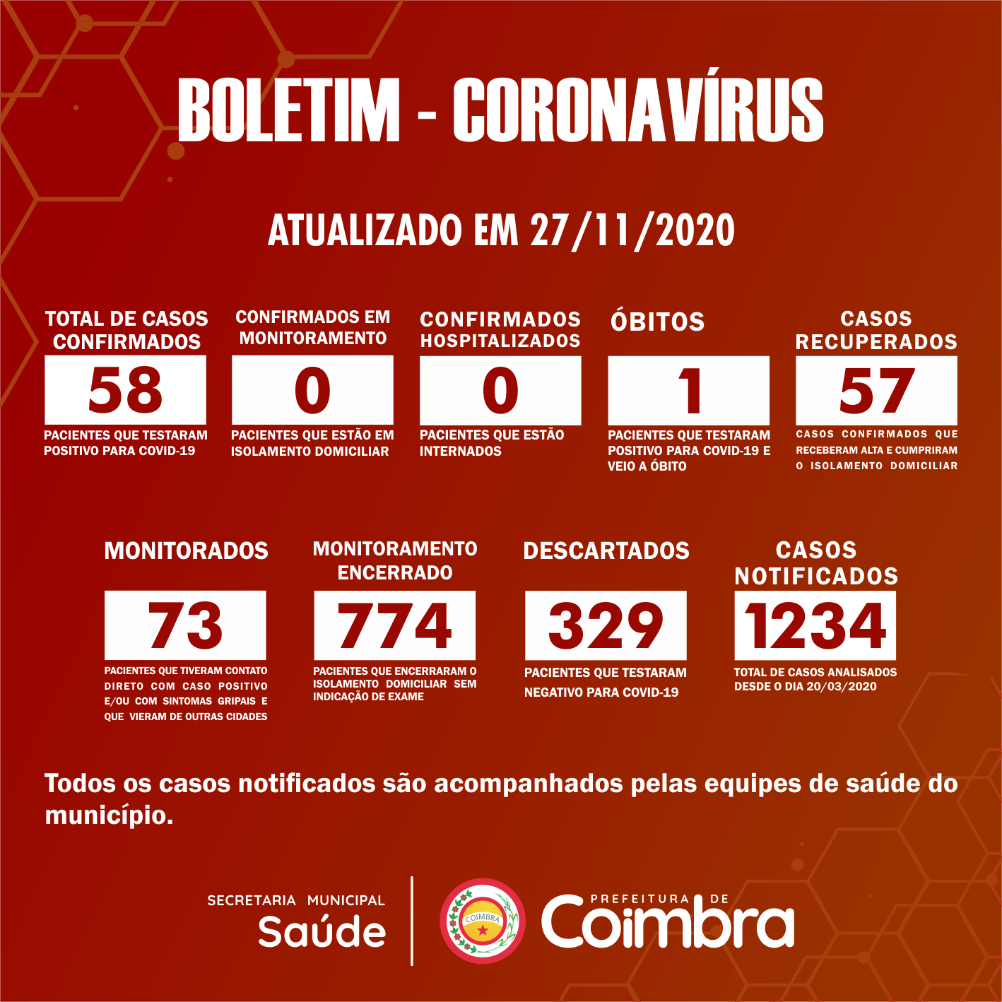 Boletim Diário, atualizações sobre coronavírus em Coimbra, 27/11/2020