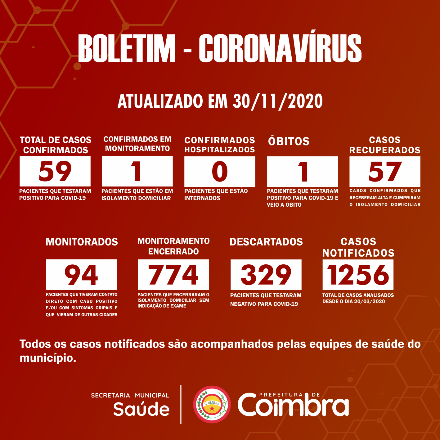 Boletim Diário, atualizações sobre coronavírus em Coimbra, 30/11/2020