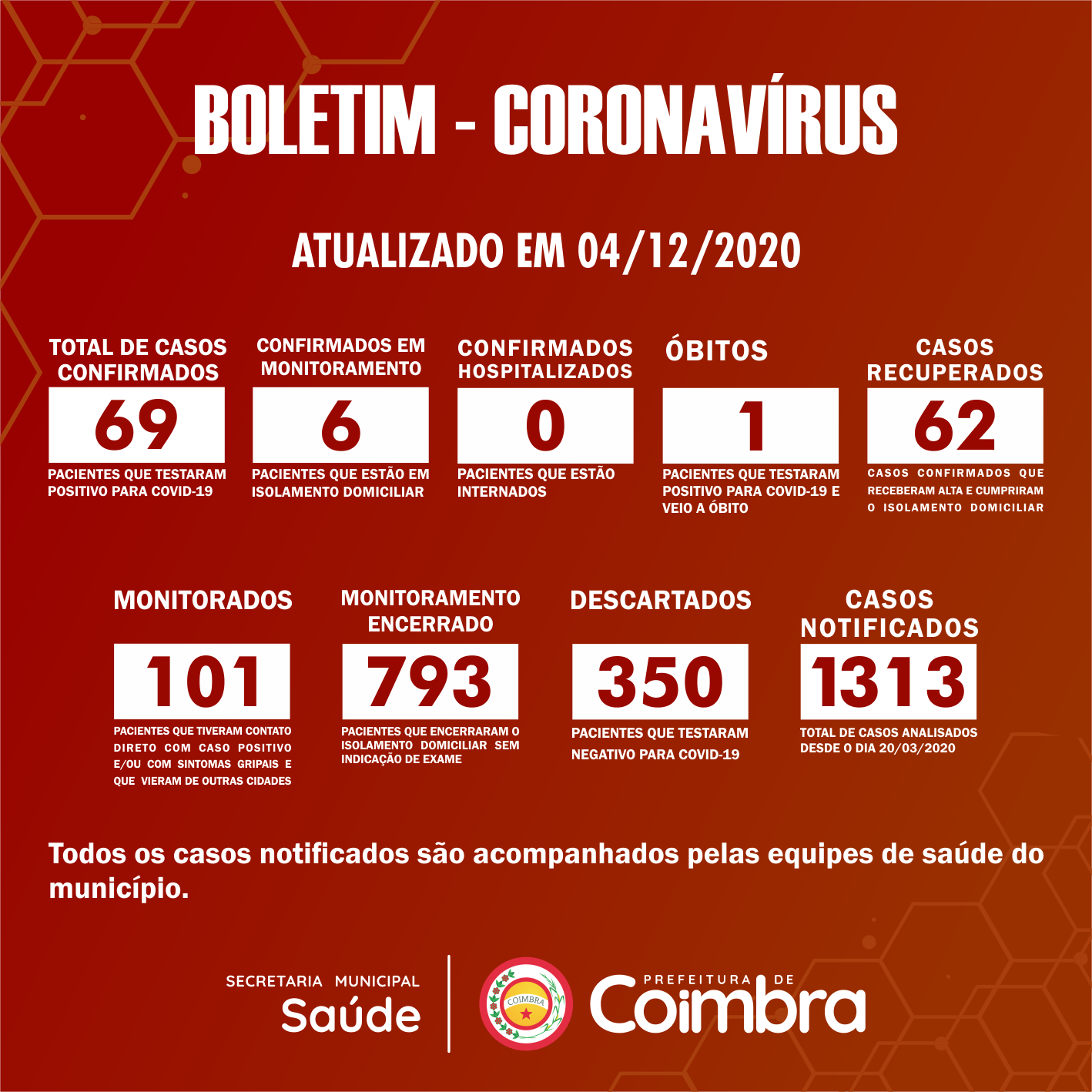 Boletim Diário, atualizações sobre coronavírus em Coimbra, 04/12/2020