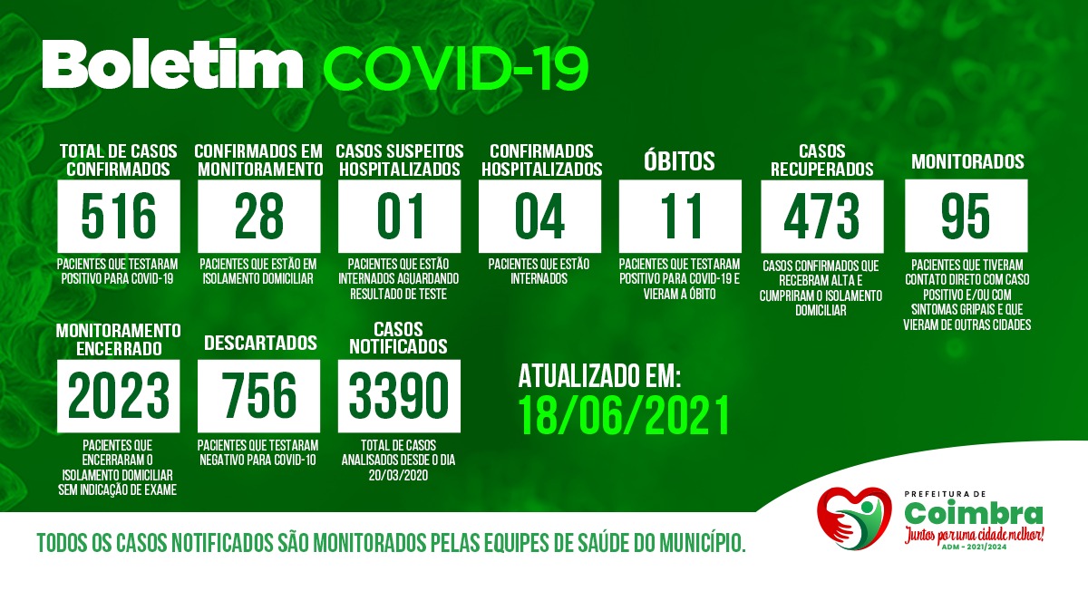 Boletim Diário, atualizações sobre coronavírus em Coimbra, 18/06/2021