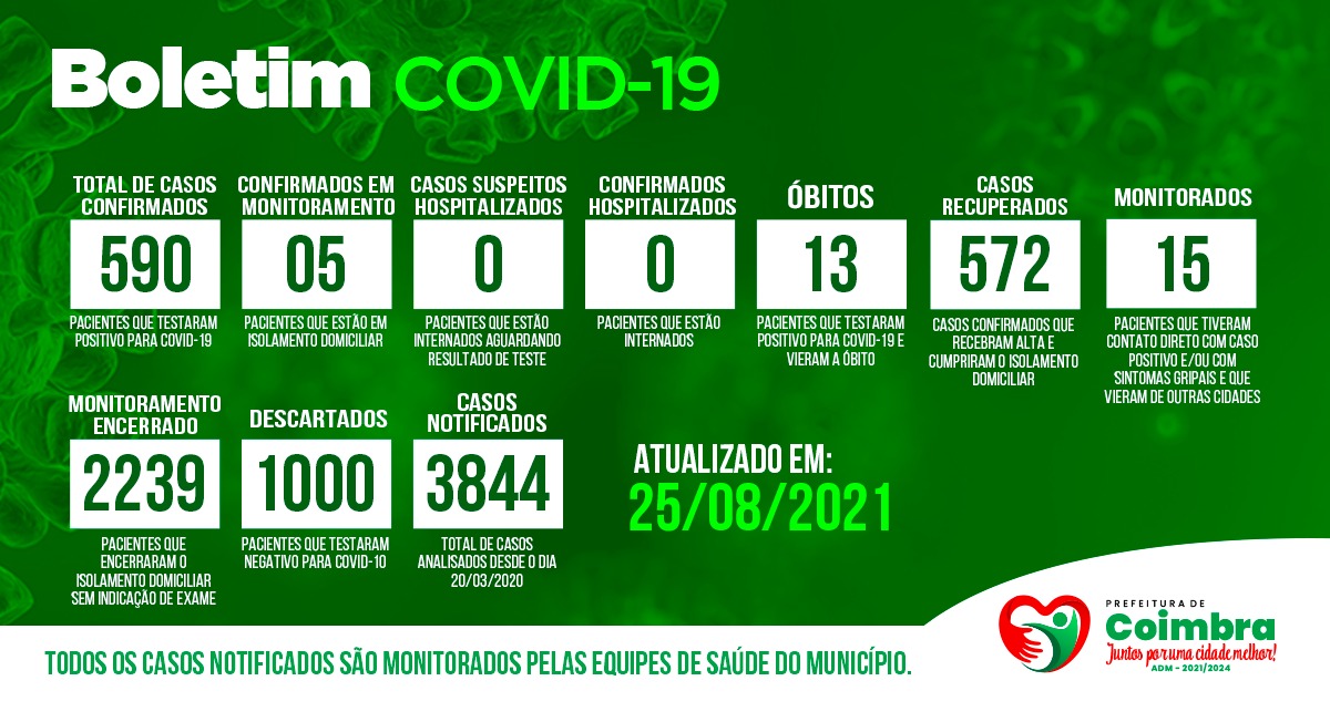 Boletim Diário, atualizações sobre coronavírus em Coimbra, 25/08/2021