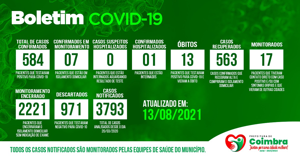 Boletim Diário, atualizações sobre coronavírus em Coimbra, 13/08/2021