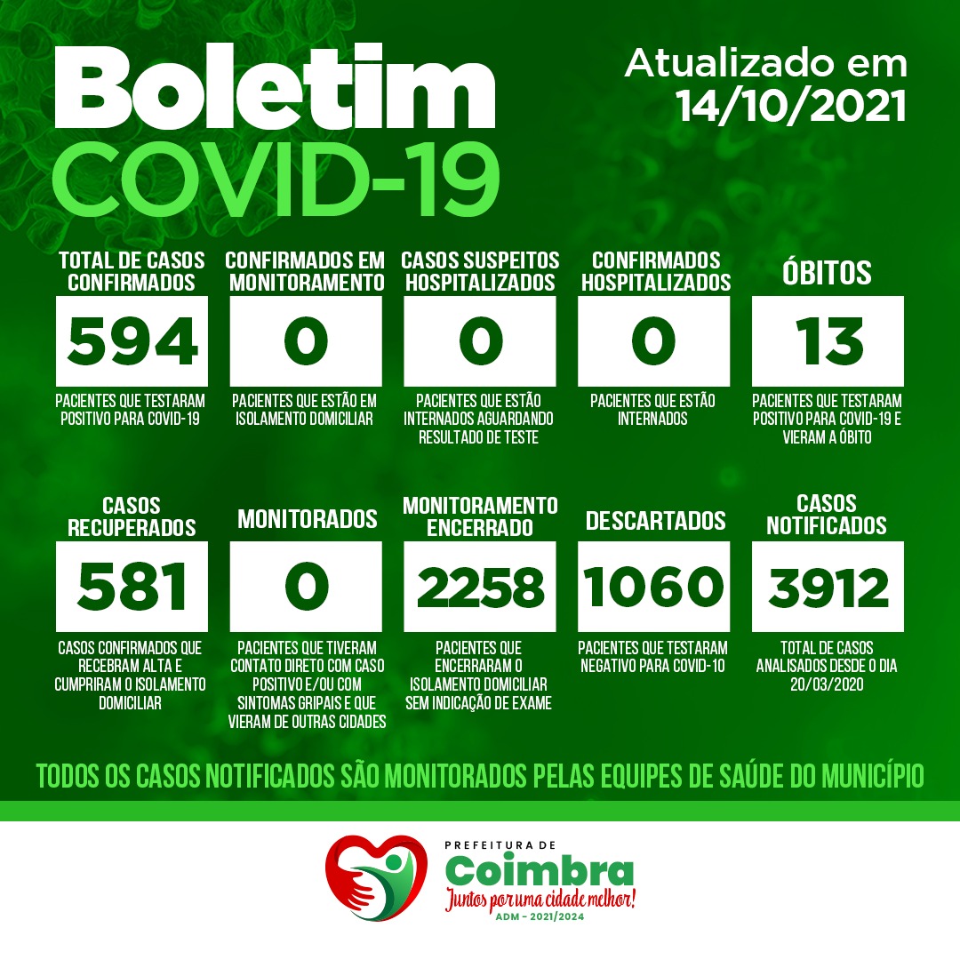 Boletim Diário, atualizações sobre coronavírus em Coimbra, 14/10/2021