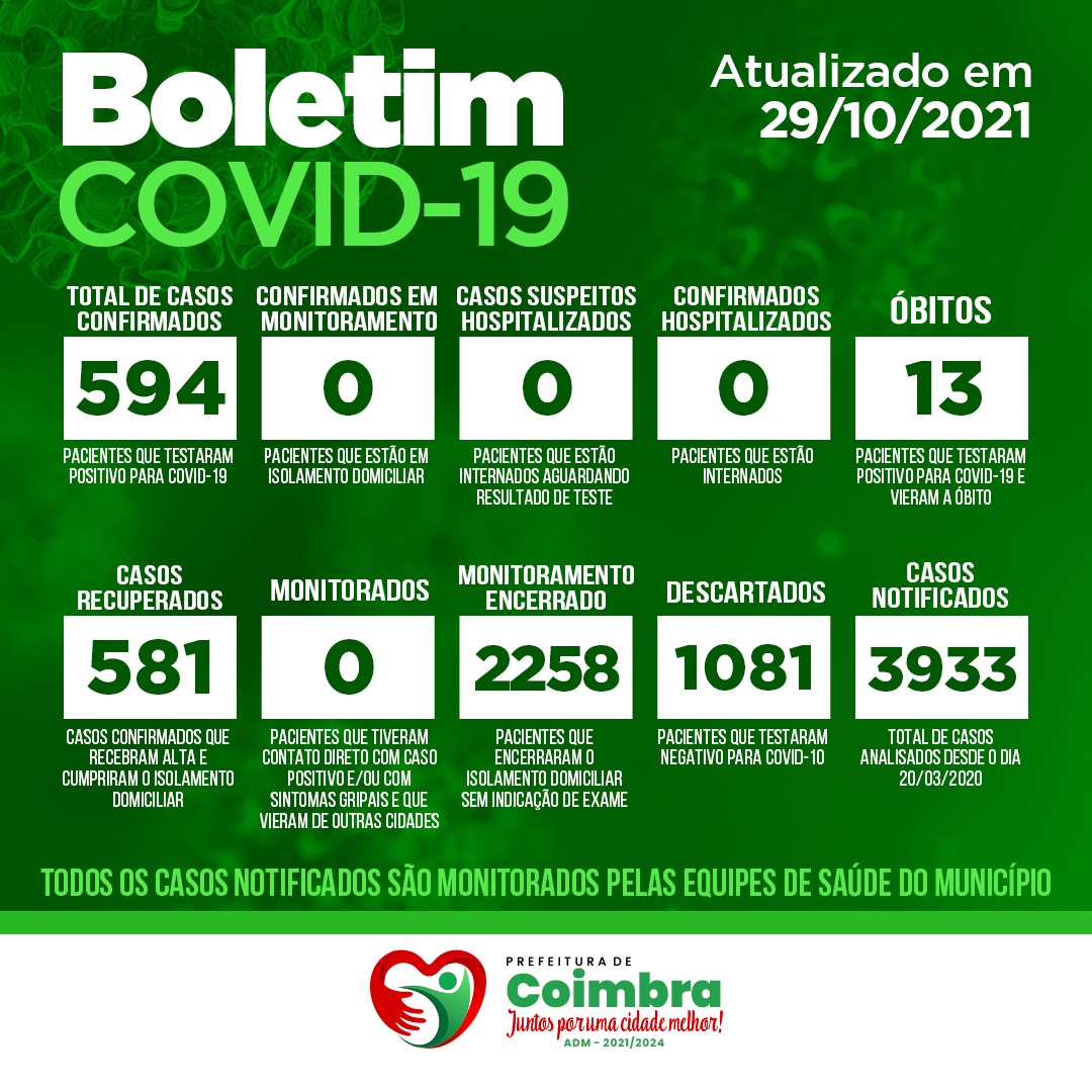Boletim Diário, atualizações sobre coronavírus em Coimbra, 29/10/2021