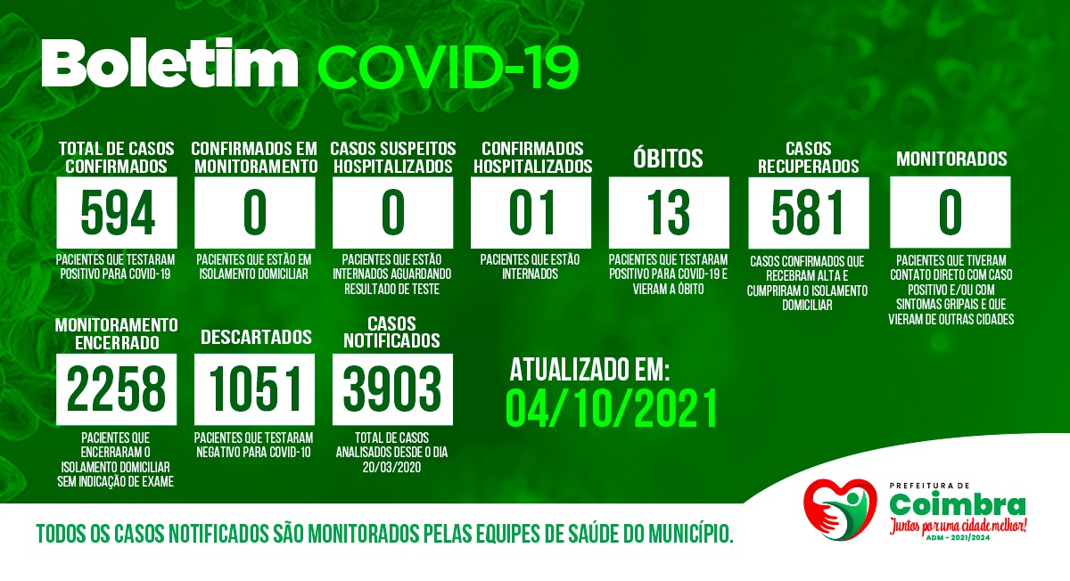 Boletim Diário, atualizações sobre coronavírus em Coimbra, 04/10/2021